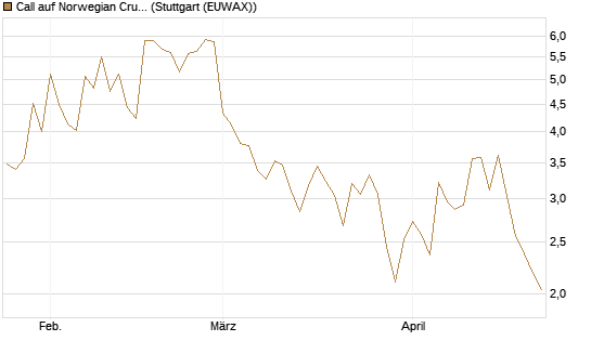 Call auf Norwegian Cruise Line Holdings [Morgan Stanley & Co. Int. plc] Chart