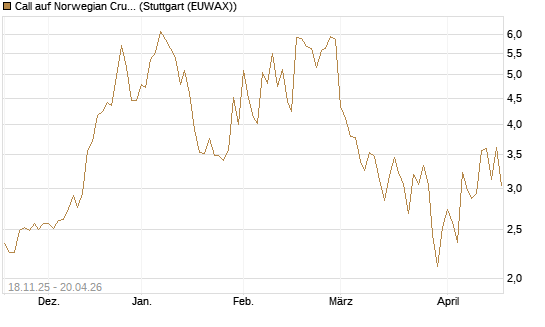 Call auf Norwegian Cruise Line Holdings [Morgan Stanley & Co. Int. plc] Chart
