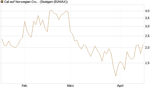 Call auf Norwegian Cruise Line Holdings [Morgan Stanley & Co. Int. plc] Chart
