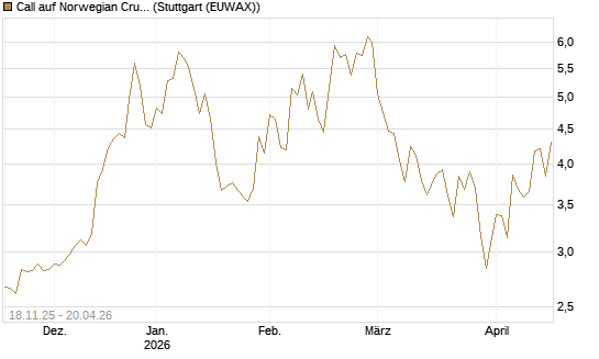 Call auf Norwegian Cruise Line Holdings [Morgan Stanley & Co. Int. plc] Chart