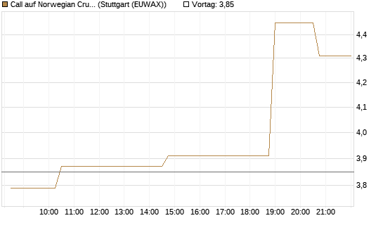 Call auf Norwegian Cruise Line Holdings [Morgan Stanley & Co. Int. plc] Chart