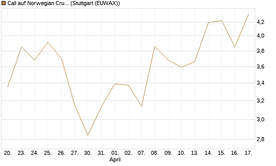 Call auf Norwegian Cruise Line Holdings [Morgan Stanley & Co. Int. plc] Chart