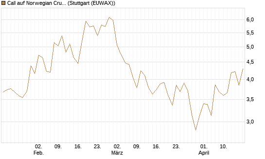Call auf Norwegian Cruise Line Holdings [Morgan Stanley & Co. Int. plc] Chart