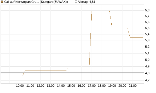 Call auf Norwegian Cruise Line Holdings [Morgan Stanley & Co. Int. plc] Chart