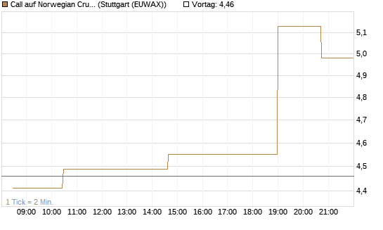 Call auf Norwegian Cruise Line Holdings [Morgan Stanley & Co. Int. plc] Chart