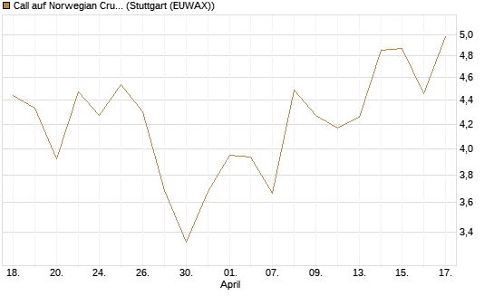 Call auf Norwegian Cruise Line Holdings [Morgan Stanley & Co. Int. plc] Chart