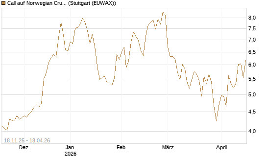Call auf Norwegian Cruise Line Holdings [Morgan Stanley & Co. Int. plc] Chart