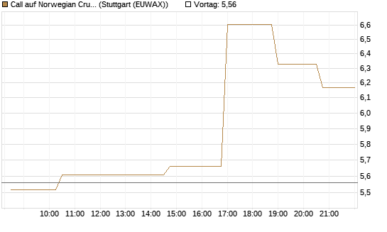 Call auf Norwegian Cruise Line Holdings [Morgan Stanley & Co. Int. plc] Chart