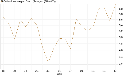 Call auf Norwegian Cruise Line Holdings [Morgan Stanley & Co. Int. plc] Chart
