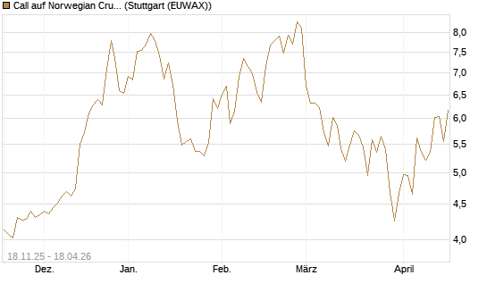 Call auf Norwegian Cruise Line Holdings [Morgan Stanley & Co. Int. plc] Chart