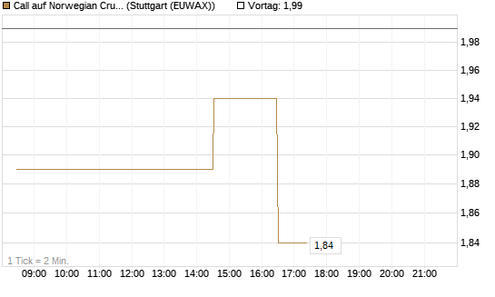 Call auf Norwegian Cruise Line Holdings [Morgan Stanley & Co. Int. plc] Chart