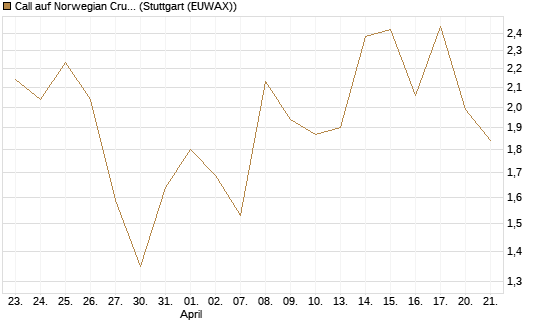 Call auf Norwegian Cruise Line Holdings [Morgan Stanley & Co. Int. plc] Chart
