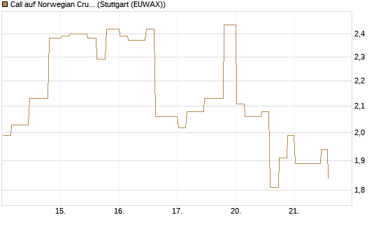 Call auf Norwegian Cruise Line Holdings [Morgan Stanley & Co. Int. plc] Chart