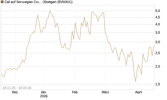 Call auf Norwegian Cruise Line Holdings [Morgan Stanley & Co. Int. plc] Chart