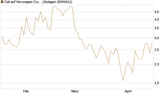 Call auf Norwegian Cruise Line Holdings [Morgan Stanley & Co. Int. plc] Chart