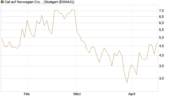 Call auf Norwegian Cruise Line Holdings [Morgan Stanley & Co. Int. plc] Chart