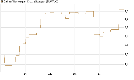 Call auf Norwegian Cruise Line Holdings [Morgan Stanley & Co. Int. plc] Chart