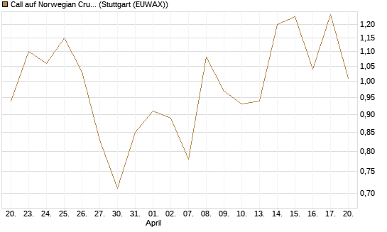 Call auf Norwegian Cruise Line Holdings [Morgan Stanley & Co. Int. plc] Chart