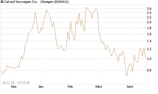Call auf Norwegian Cruise Line Holdings [Morgan Stanley & Co. Int. plc] Chart