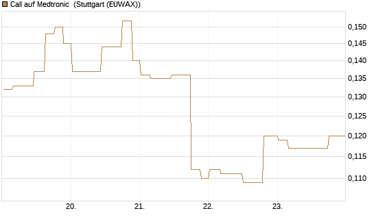 Call auf Medtronic [Morgan Stanley & Co. Int. plc] Chart