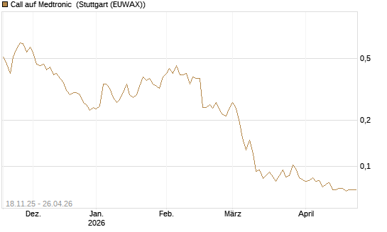 Call auf Medtronic [Morgan Stanley & Co. Int. plc] Chart