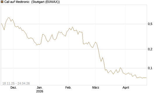 Call auf Medtronic [Morgan Stanley & Co. Int. plc] Chart