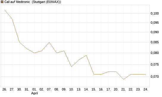 Call auf Medtronic [Morgan Stanley & Co. Int. plc] Chart