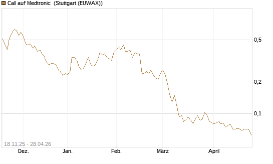 Call auf Medtronic [Morgan Stanley & Co. Int. plc] Chart