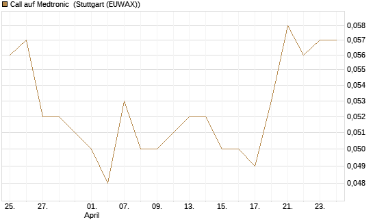 Call auf Medtronic [Morgan Stanley & Co. Int. plc] Chart