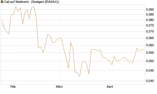 Call auf Medtronic [Morgan Stanley & Co. Int. plc] Chart