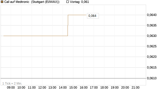 Call auf Medtronic [Morgan Stanley & Co. Int. plc] Chart