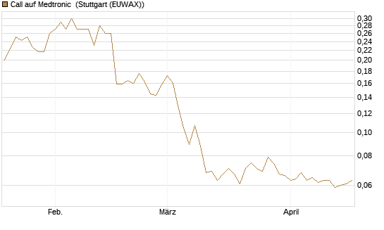 Call auf Medtronic [Morgan Stanley & Co. Int. plc] Chart