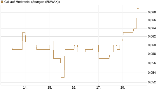 Call auf Medtronic [Morgan Stanley & Co. Int. plc] Chart