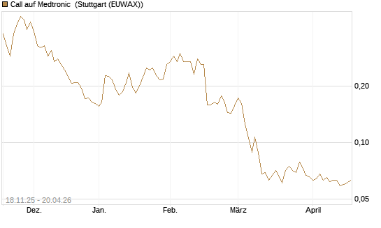 Call auf Medtronic [Morgan Stanley & Co. Int. plc] Chart