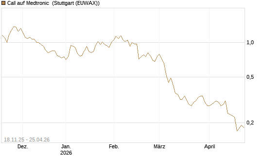Call auf Medtronic [Morgan Stanley & Co. Int. plc] Chart