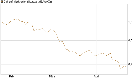 Call auf Medtronic [Morgan Stanley & Co. Int. plc] Chart