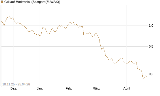 Call auf Medtronic [Morgan Stanley & Co. Int. plc] Chart