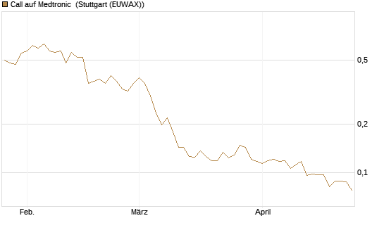Call auf Medtronic [Morgan Stanley & Co. Int. plc] Chart