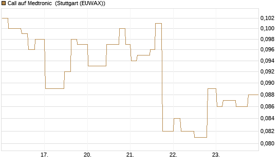 Call auf Medtronic [Morgan Stanley & Co. Int. plc] Chart