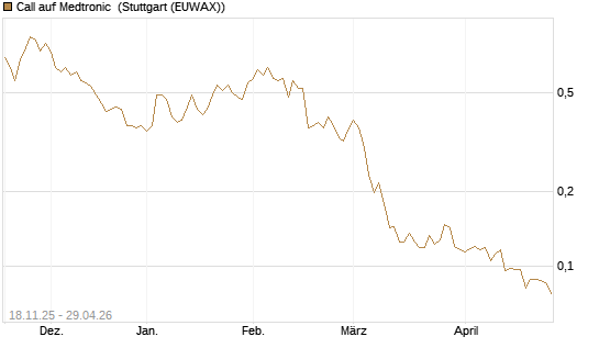 Call auf Medtronic [Morgan Stanley & Co. Int. plc] Chart