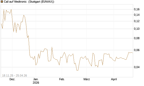 Call auf Medtronic [Morgan Stanley & Co. Int. plc] Chart