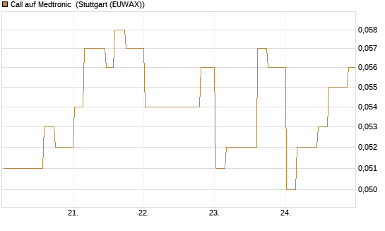 Call auf Medtronic [Morgan Stanley & Co. Int. plc] Chart