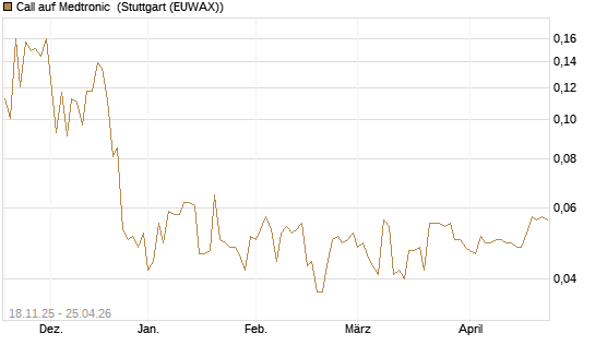 Call auf Medtronic [Morgan Stanley & Co. Int. plc] Chart