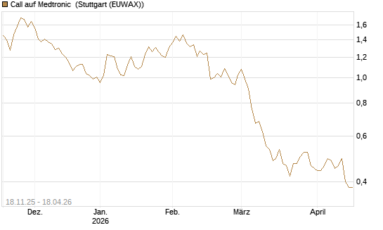Call auf Medtronic [Morgan Stanley & Co. Int. plc] Chart