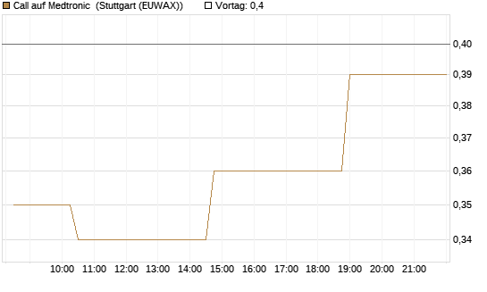 Call auf Medtronic [Morgan Stanley & Co. Int. plc] Chart
