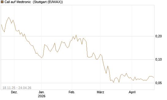 Call auf Medtronic [Morgan Stanley & Co. Int. plc] Chart