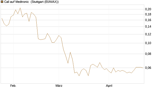 Call auf Medtronic [Morgan Stanley & Co. Int. plc] Chart