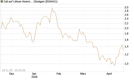 Call auf Lithium Americas Corp  [Morgan Stanley & Co. Int. plc] Chart