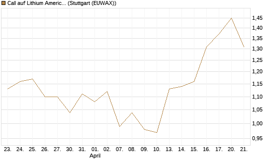 Call auf Lithium Americas Corp  [Morgan Stanley & Co. Int. plc] Chart