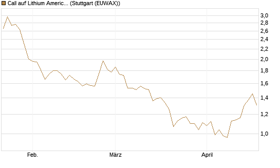 Call auf Lithium Americas Corp  [Morgan Stanley & Co. Int. plc] Chart